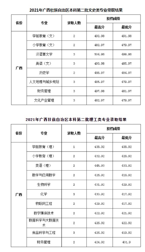 陕西学前师范学院各省录取分数线