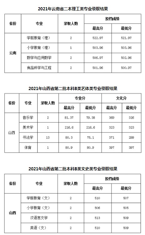 陕西学前师范学院各省录取分数线