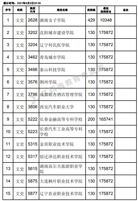 2021江西高考专科文史类平行志愿投档分数线（第二次征集）.jpg