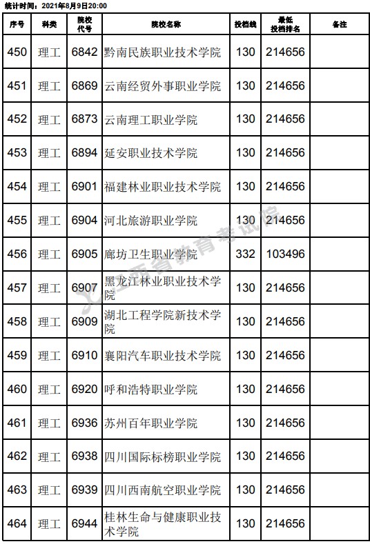 2021江西高考专科理工类平行志愿投档分数线（第二次征集）17.jpg