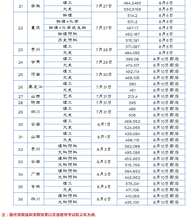 淮阴工学院2021年招生录取投档线