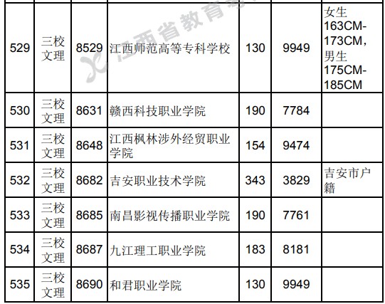 2021江西高考专科三校文理类平行志愿投档分数线（第二次征集）.jpg