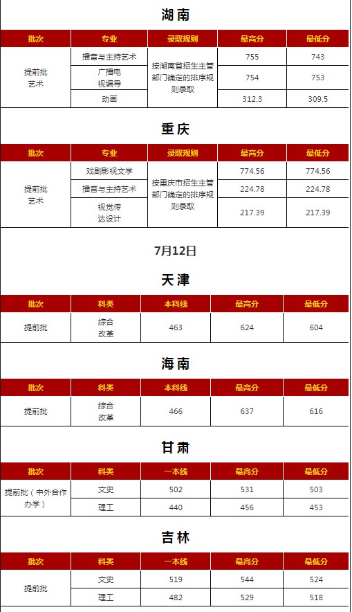 西安外国语大学各省录取分数线（持续更新）