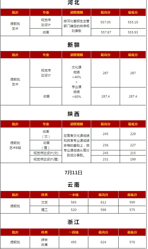 西安外国语大学各省录取分数线（持续更新）