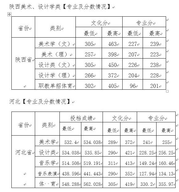 西安文理学院各省录取分数线