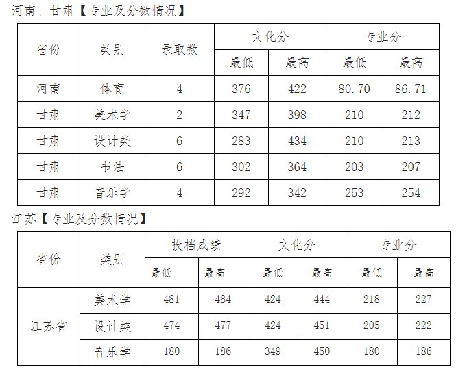 西安文理学院各省录取分数线