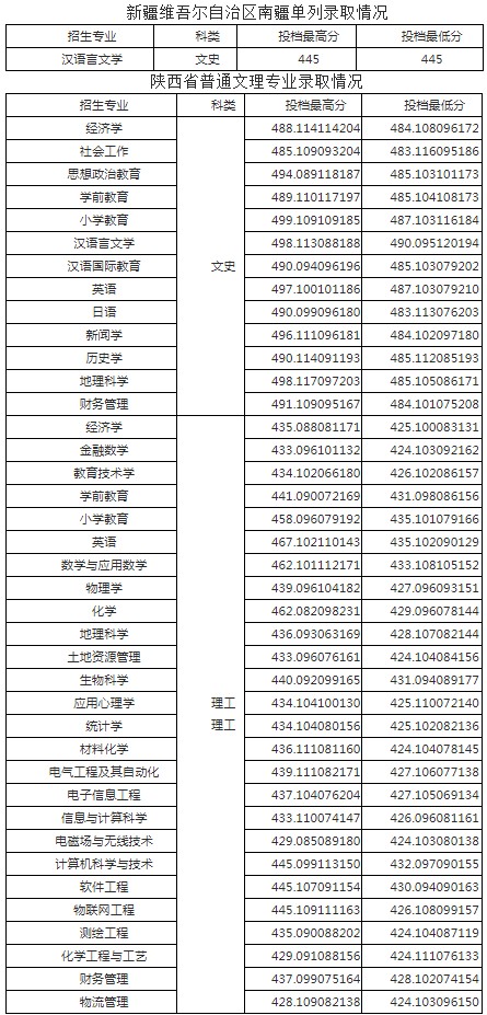 咸阳师范学院各省录取分数线(持续更新)