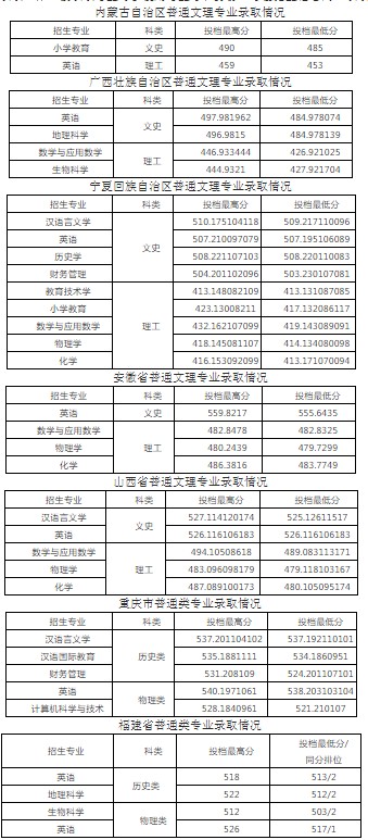 咸阳师范学院各省录取分数线(持续更新)