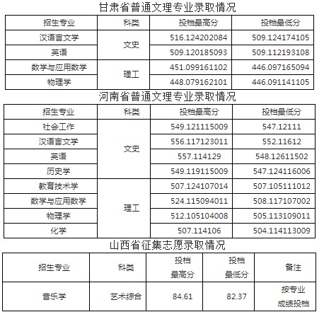 咸阳师范学院各省录取分数线(持续更新)