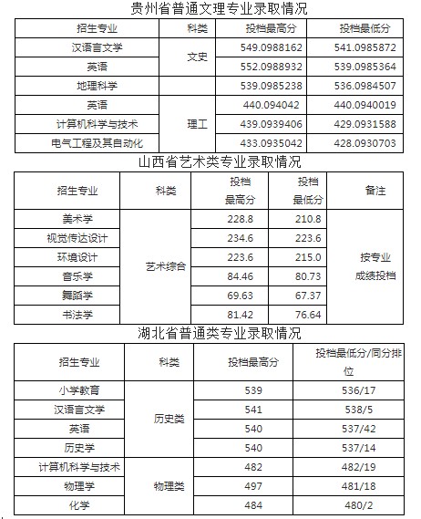 咸阳师范学院各省录取分数线(持续更新)