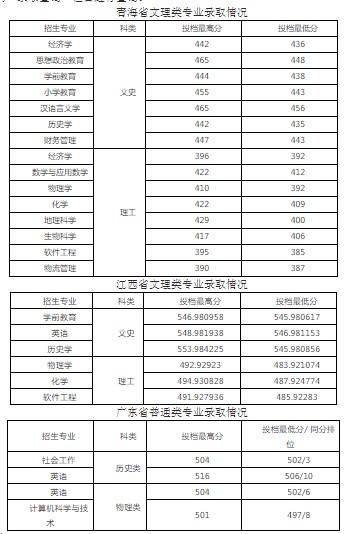 咸阳师范学院各省录取分数线(持续更新)