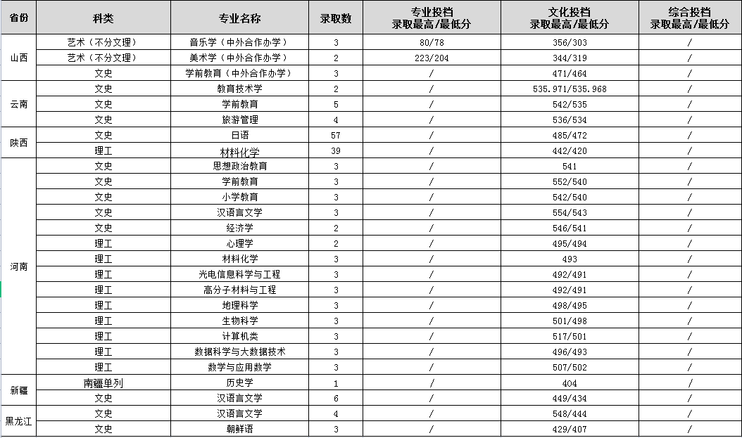 渭南师范学院各省录取分数线（持续更新）