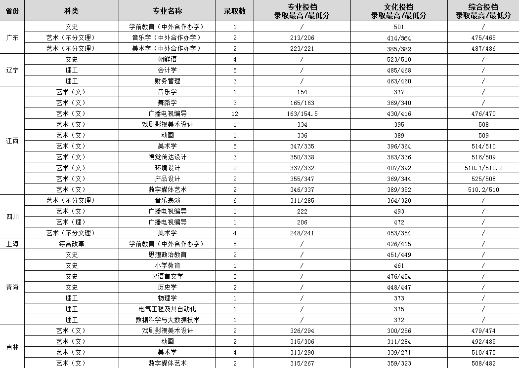 渭南师范学院各省录取分数线（持续更新）