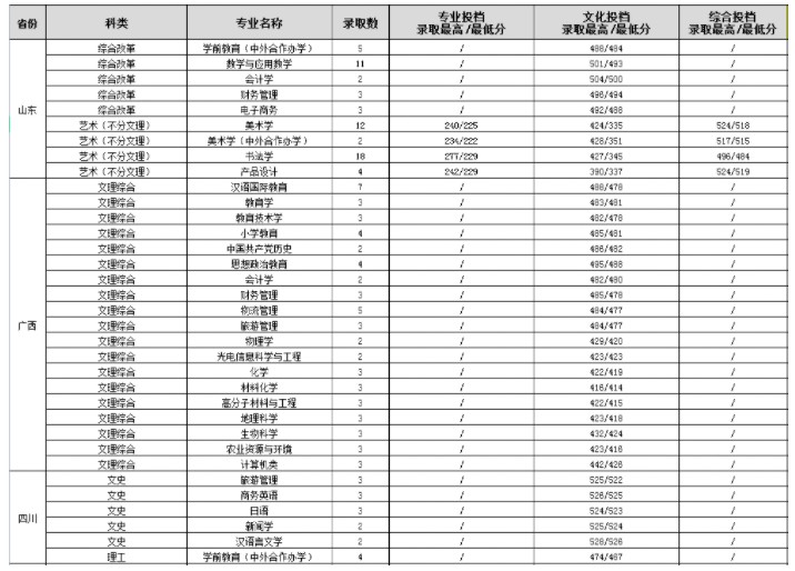 渭南师范学院各省录取分数线（持续更新）