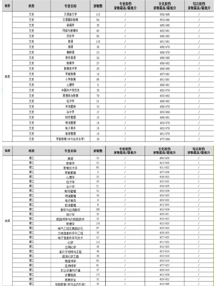 渭南师范学院各省录取分数线（持续更新）