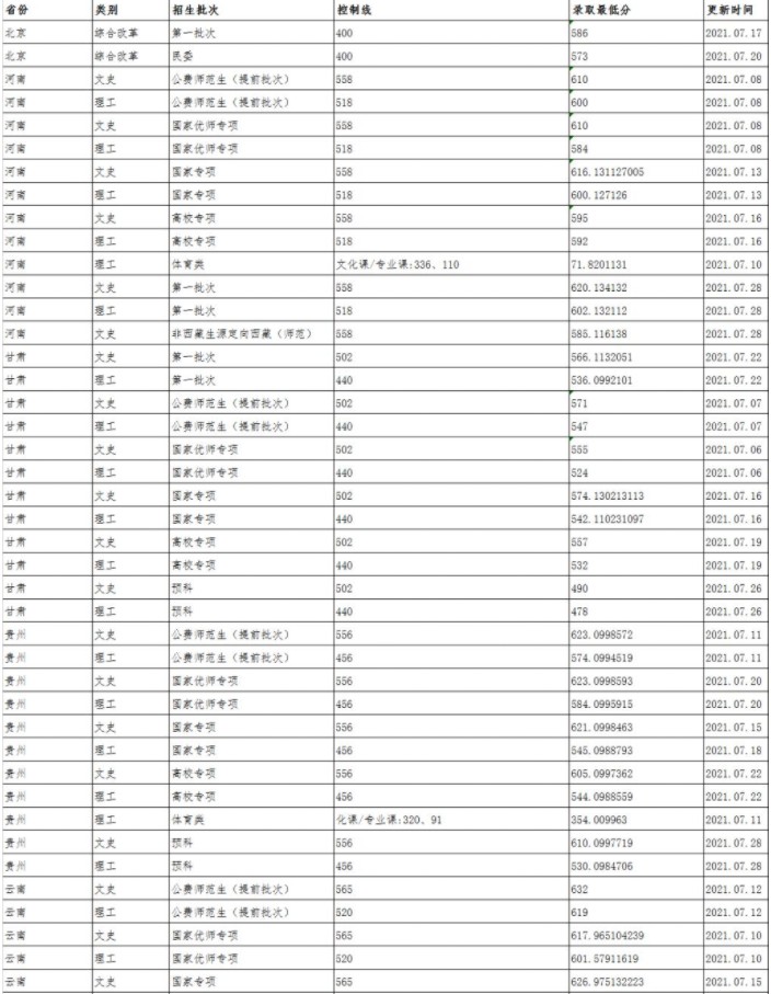 陕西师范大学各省录取分数线