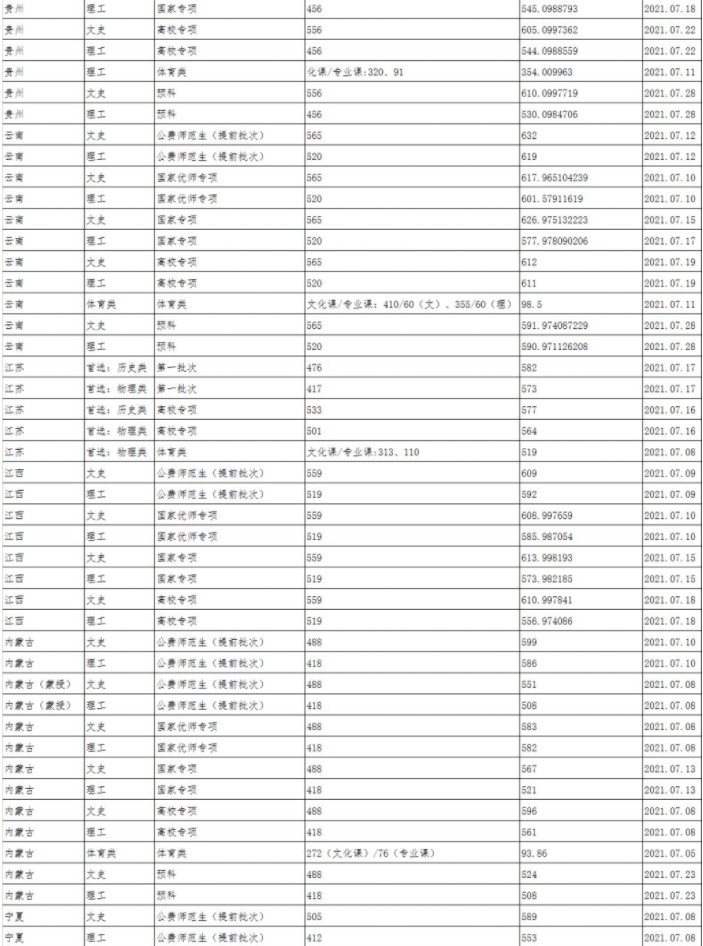 陕西师范大学各省录取分数线