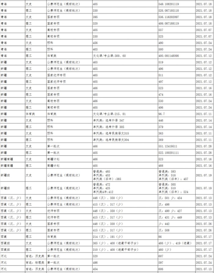 陕西师范大学各省录取分数线