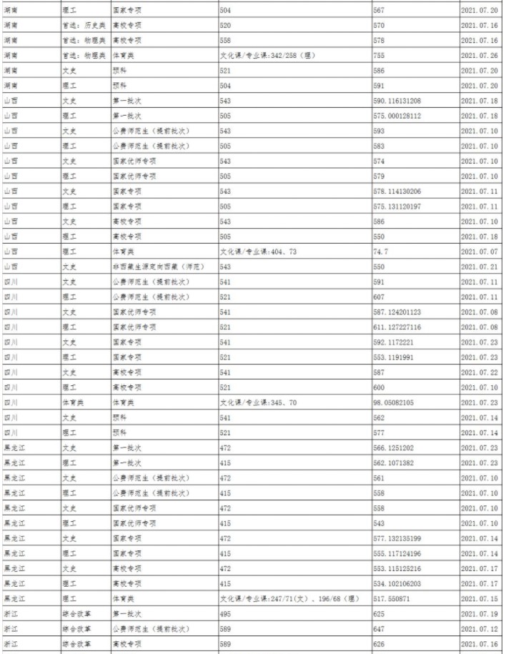 陕西师范大学各省录取分数线