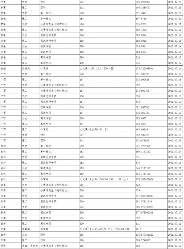 陕西师范大学各省录取分数线