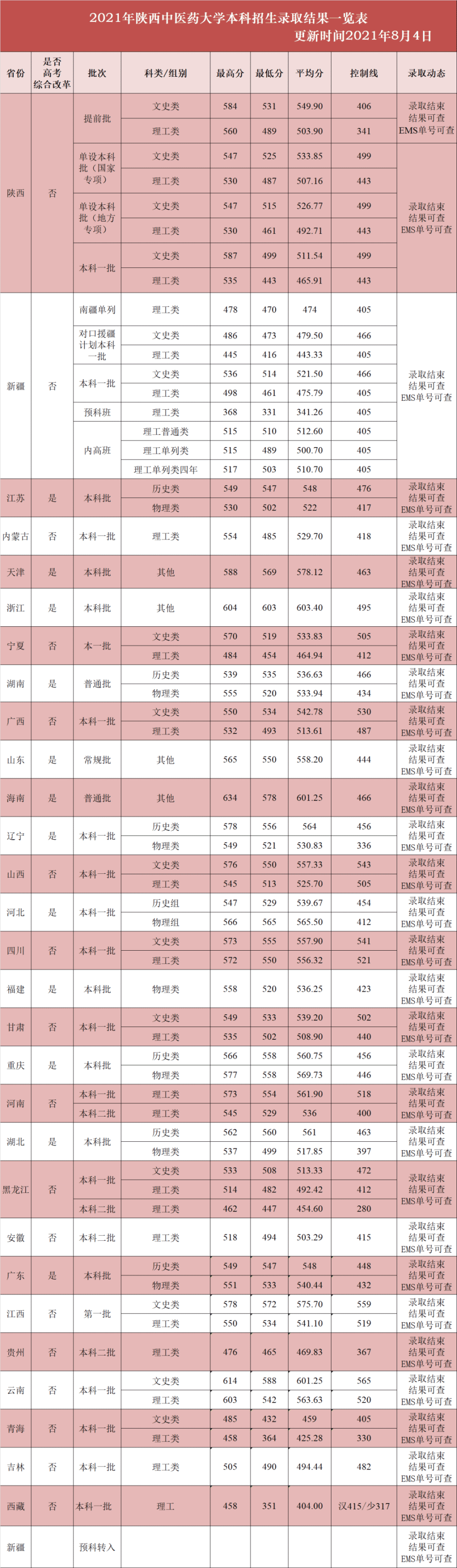 陕西中医药大学各省录取分数线