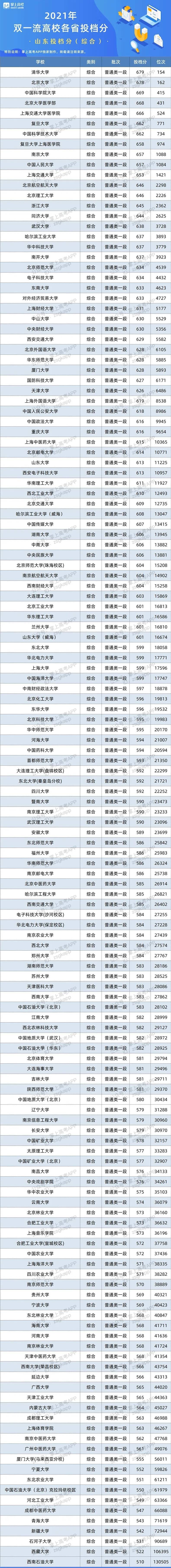 2021双一流大学在山东投档分数线及位次排名情况