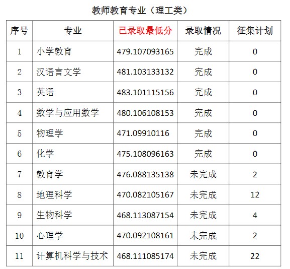 2021通化师范学院省内一批A段录取最低分2.jpg