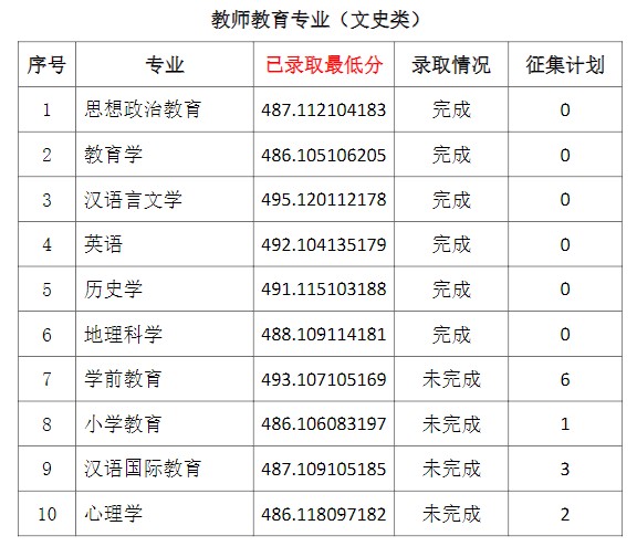 2021通化师范学院省内一批A段录取最低分.jpg