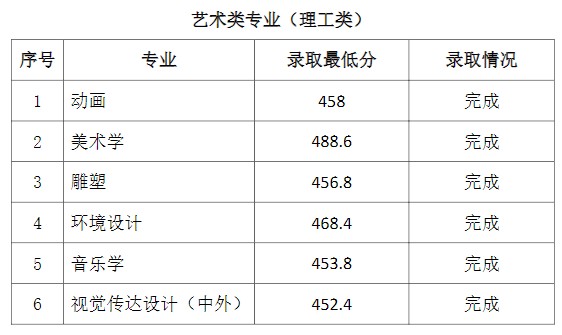 2021通化师范学院省内一批A段录取最低分4.jpg