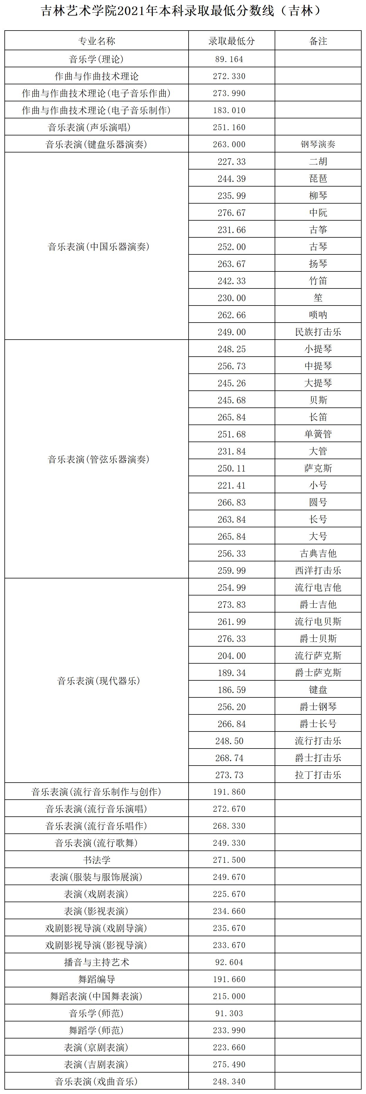 2021吉林艺术学院在省内本科录取最低分.jpg