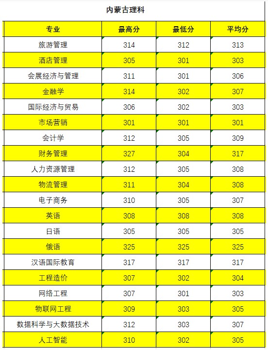 长春大学旅游学院2021年各省录取分数线是多少2.jpg