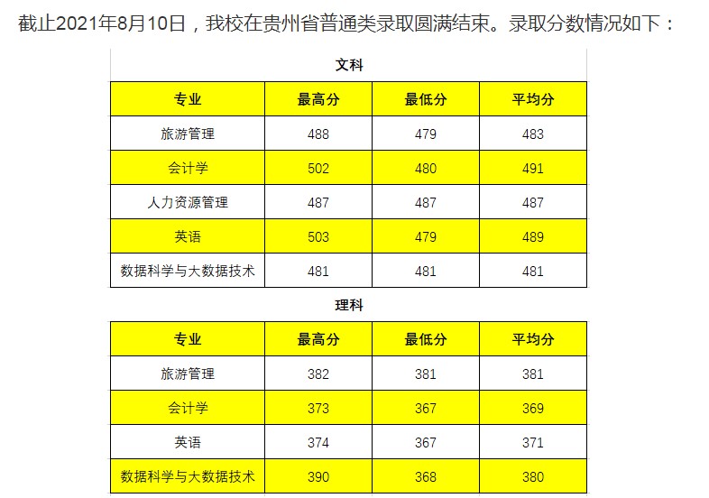 长春大学旅游学院2021年各省录取分数线是多少5.jpg