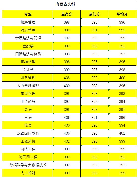 长春大学旅游学院2021年各省录取分数线是多少.jpg