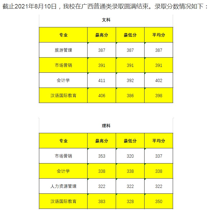 长春大学旅游学院2021年各省录取分数线是多少3.jpg