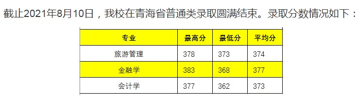 长春大学旅游学院2021年各省录取分数线是多少6.jpg