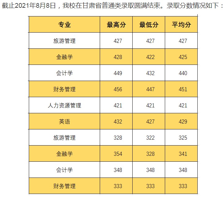 长春大学旅游学院2021年各省录取分数线是多少7.jpg