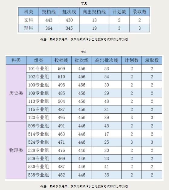 广州新华学院各省录取分数线（持续更新）