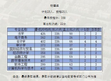 广州新华学院各省录取分数线（持续更新）