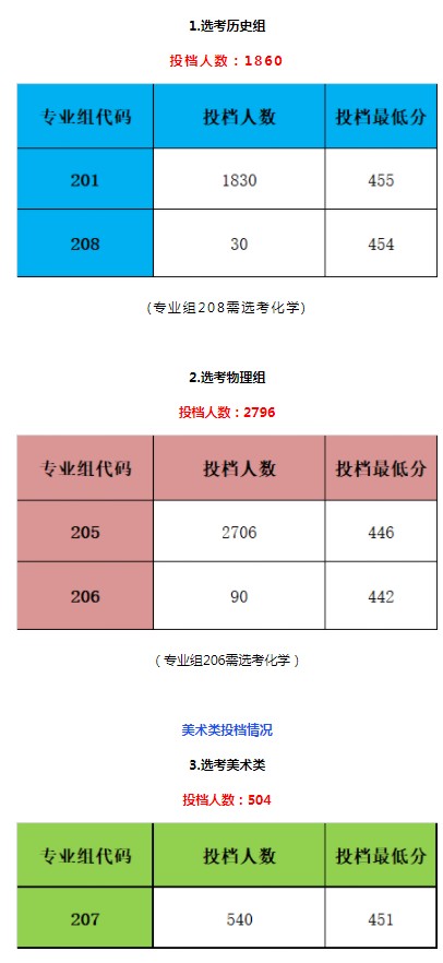 广州新华学院省内录取分数线