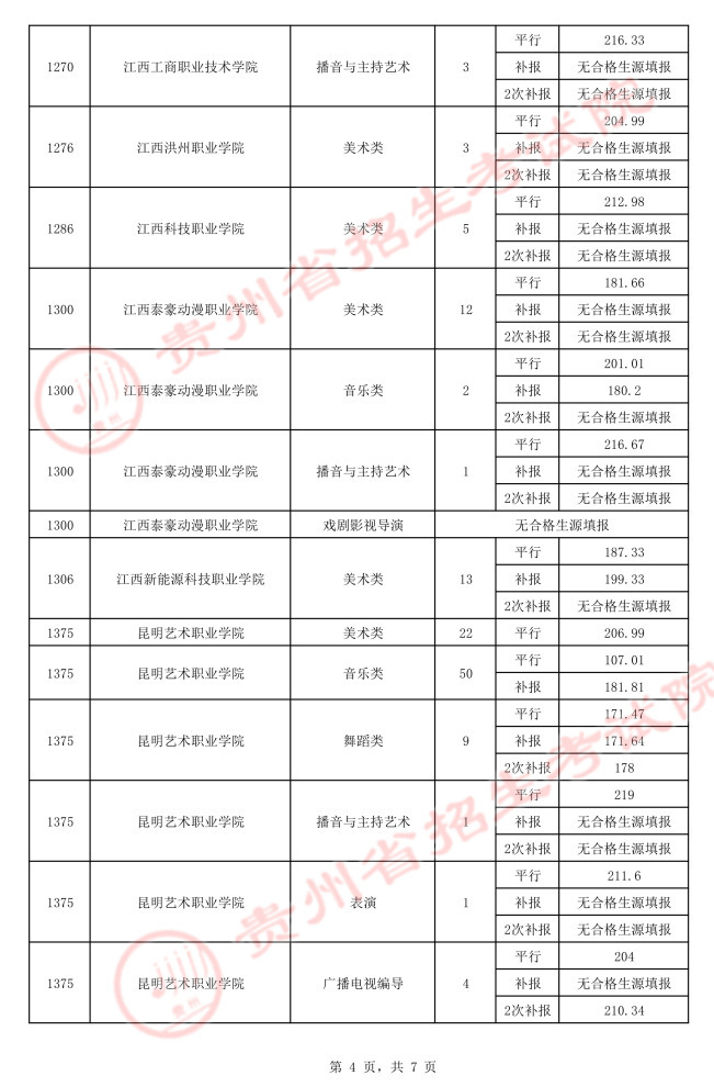 2021贵州高考艺术类平行志愿专科院校录取最低分（三）4.jpeg