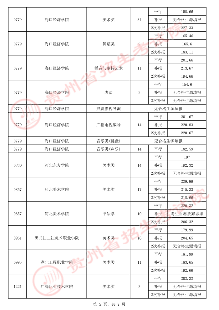 2021贵州高考艺术类平行志愿专科院校录取最低分（三）2.jpeg