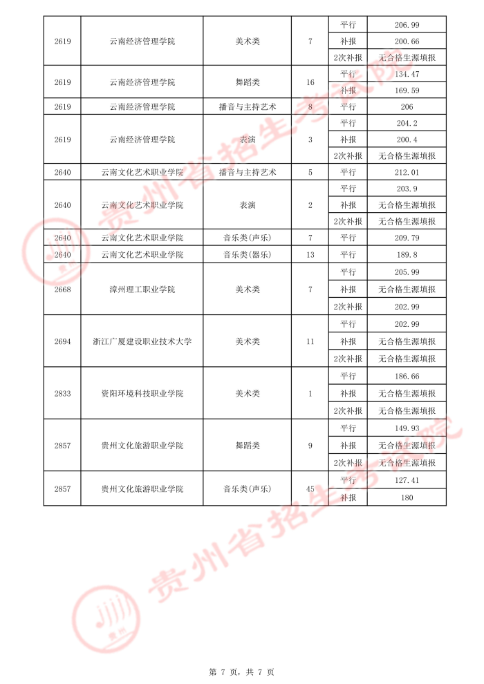 2021贵州高考艺术类平行志愿专科院校录取最低分（三）7.jpeg