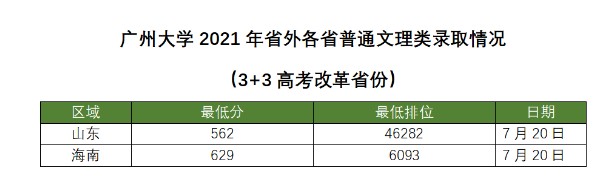 广州大学各省录取分数线（持续更新）