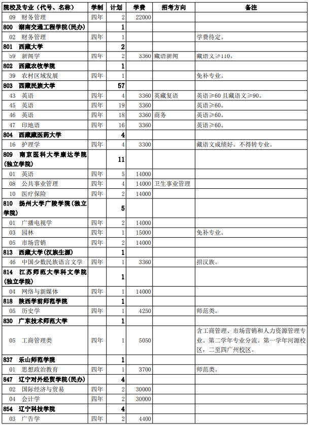 2021西藏高考第二批普通本科院校征集志愿计划11.jpg