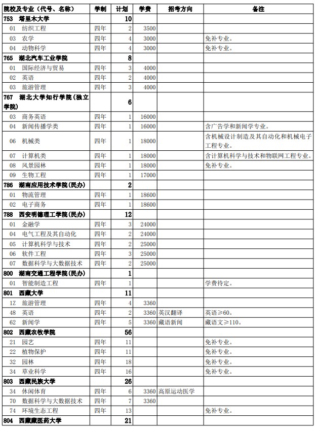 2021西藏高考第二批普通本科院校征集志愿计划30.jpg