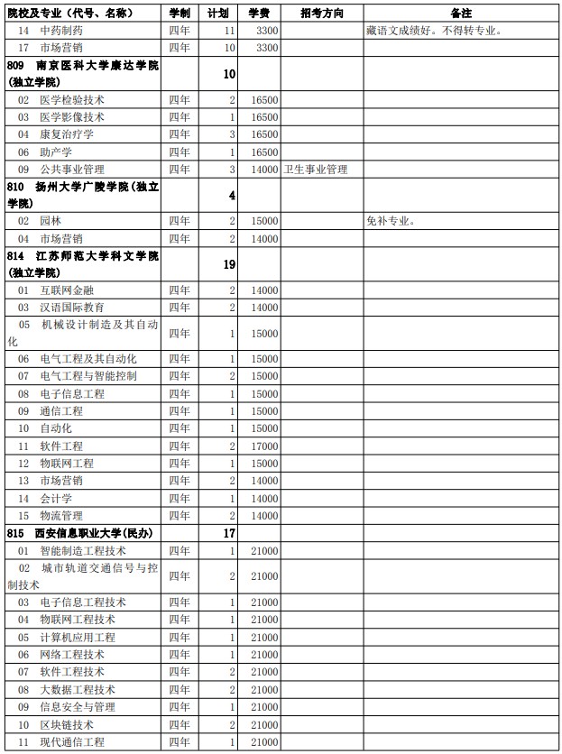 2021西藏高考第二批普通本科院校征集志愿计划31.jpg