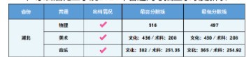 广东石油化工学院各省录取分数线