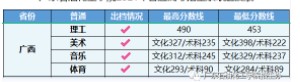 广东石油化工学院各省录取分数线