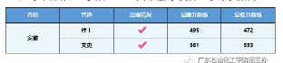 广东石油化工学院各省录取分数线