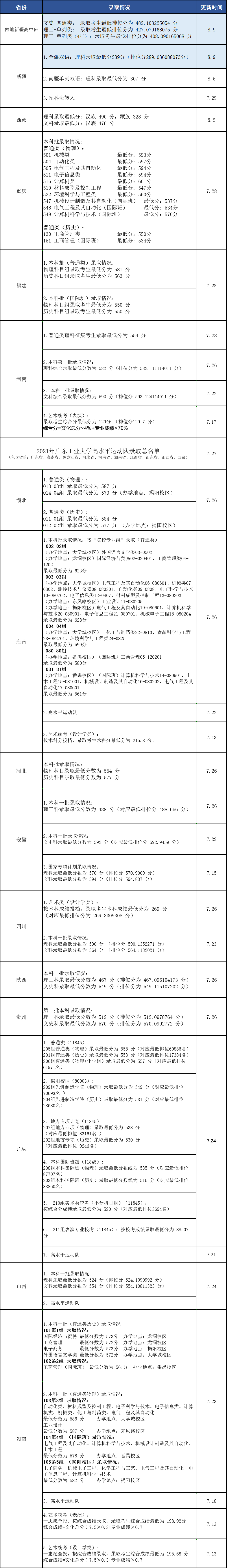 广东工业大学各省录取分数线